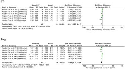 Efficacy of Forsythia suspensa (Thunb.) Vahl on mouse and rat models of inflammation-related diseases: a meta-analysis